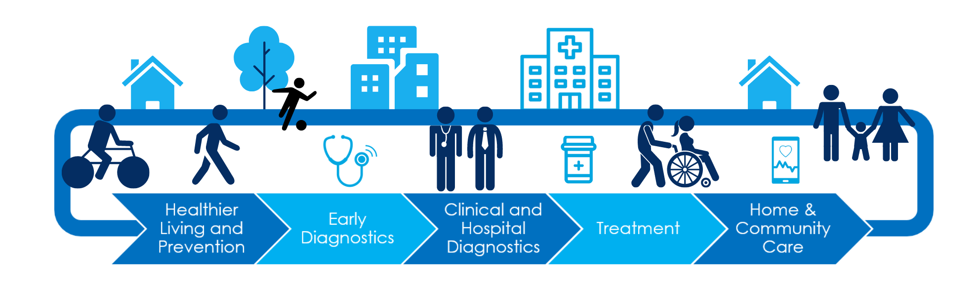 Continuum of Care Graphic