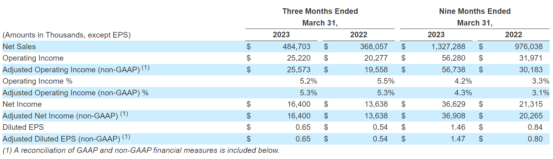 Kimball Electronics Reports Q3 Results with Record Revenue and